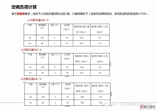 装配式|夏热冬冷地区被动式超低能耗技术与装配式建筑技术集成应用示范项目技术方案 装配式资讯 第64张-BIM建筑网 装配式|夏热冬冷地区被动式超低能耗技术与装配式建筑技术集成应用示范项目技术方案 装配式资讯 第64张