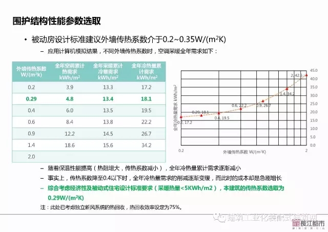 装配式|夏热冬冷地区被动式超低能耗技术与装配式建筑技术集成应用示范项目技术方案 装配式资讯 第76张-BIM建筑网 装配式|夏热冬冷地区被动式超低能耗技术与装配式建筑技术集成应用示范项目技术方案 装配式资讯 第76张