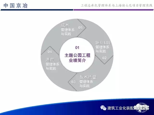装配式|99张PPT,为您呈现工程总承包管理体系与上海迪士尼项目管理实践 装配式资讯 第5张-BIM建筑网 装配式|99张PPT,为您呈现工程总承包管理体系与上海迪士尼项目管理实践 装配式资讯 第5张