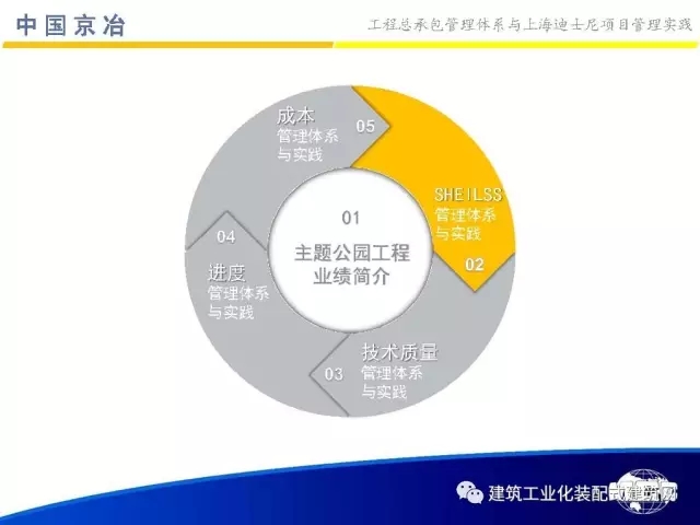 装配式|99张PPT,为您呈现工程总承包管理体系与上海迪士尼项目管理实践 装配式资讯 第12张-BIM建筑网 装配式|99张PPT,为您呈现工程总承包管理体系与上海迪士尼项目管理实践 装配式资讯 第12张