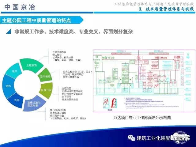 装配式|99张PPT,为您呈现工程总承包管理体系与上海迪士尼项目管理实践 装配式资讯 第39张-BIM建筑网 装配式|99张PPT,为您呈现工程总承包管理体系与上海迪士尼项目管理实践 装配式资讯 第39张