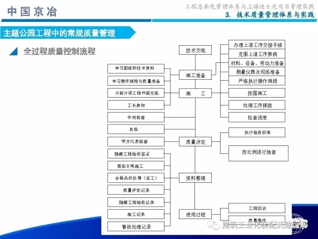 装配式|99张PPT,为您呈现工程总承包管理体系与上海迪士尼项目管理实践 装配式资讯 第46张-BIM建筑网 装配式|99张PPT,为您呈现工程总承包管理体系与上海迪士尼项目管理实践 装配式资讯 第46张