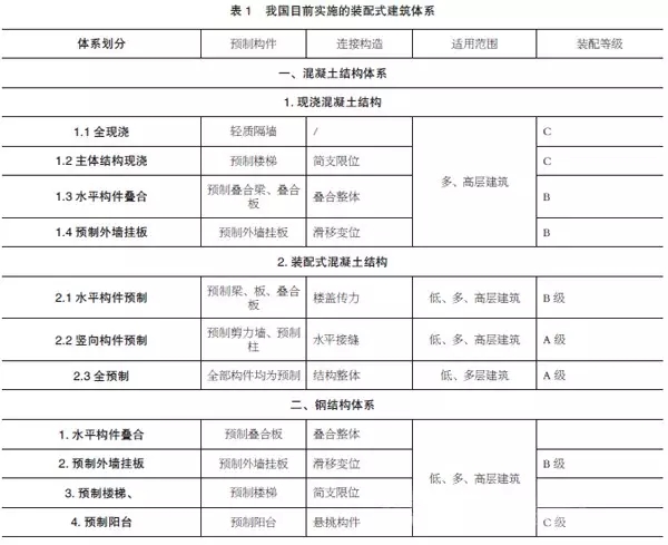 装配式|装配式建筑行业系统总结与反思-《2016年度预制混凝土行业发展报告》 装配式资讯 第1张-BIM建筑网 装配式|装配式建筑行业系统总结与反思-《2016年度预制混凝土行业发展报告》 装配式资讯 第1张