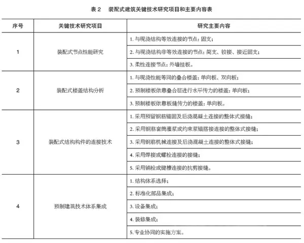 装配式|装配式建筑行业系统总结与反思-《2016年度预制混凝土行业发展报告》 装配式资讯 第2张-BIM建筑网 装配式|装配式建筑行业系统总结与反思-《2016年度预制混凝土行业发展报告》 装配式资讯 第2张
