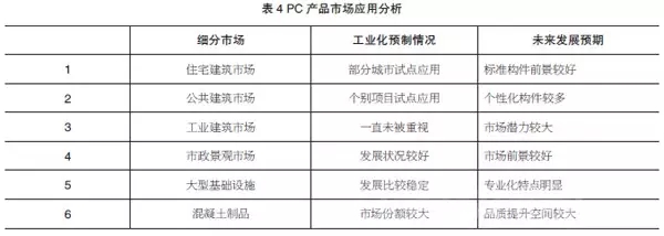 装配式|装配式建筑行业系统总结与反思-《2016年度预制混凝土行业发展报告》 装配式资讯 第4张-BIM建筑网 装配式|装配式建筑行业系统总结与反思-《2016年度预制混凝土行业发展报告》 装配式资讯 第4张