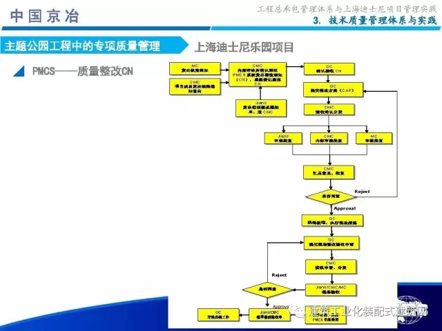 装配式|99张PPT,为您呈现工程总承包管理体系与上海迪士尼项目管理实践 装配式资讯 第61张-BIM建筑网 装配式|99张PPT,为您呈现工程总承包管理体系与上海迪士尼项目管理实践 装配式资讯 第61张