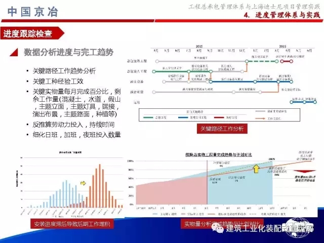 装配式|99张PPT,为您呈现工程总承包管理体系与上海迪士尼项目管理实践 装配式资讯 第83张-BIM建筑网 装配式|99张PPT,为您呈现工程总承包管理体系与上海迪士尼项目管理实践 装配式资讯 第83张