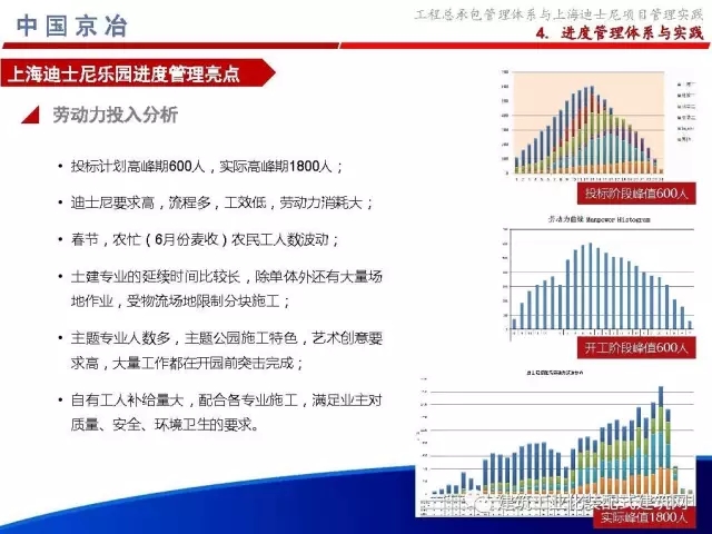 装配式|99张PPT,为您呈现工程总承包管理体系与上海迪士尼项目管理实践 装配式资讯 第91张-BIM建筑网 装配式|99张PPT,为您呈现工程总承包管理体系与上海迪士尼项目管理实践 装配式资讯 第91张