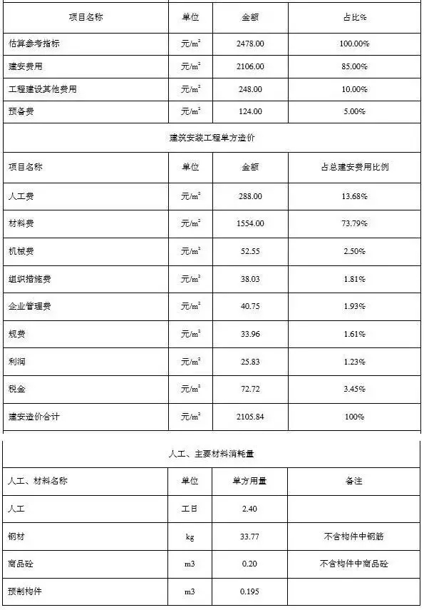 装配式|装配式建筑造价依据出台!《装配式建筑工程消耗量定额》正式发布 装配式资讯 第9张-BIM建筑网 装配式|装配式建筑造价依据出台!《装配式建筑工程消耗量定额》正式发布 装配式资讯 第9张