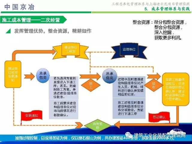 装配式|99张PPT,为您呈现工程总承包管理体系与上海迪士尼项目管理实践 装配式资讯 第96张-BIM建筑网 装配式|99张PPT,为您呈现工程总承包管理体系与上海迪士尼项目管理实践 装配式资讯 第96张