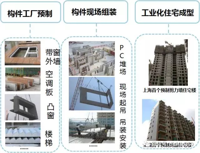 装配式|万科•《住宅工业化技术资料》▪全套 装配式资讯 第1张-BIM建筑网 装配式|万科•《住宅工业化技术资料》▪全套 装配式资讯 第1张