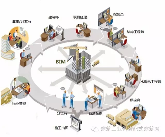 装配式|BIM技术在装配式建筑中的应用和实施方案 装配式资讯 第1张-BIM建筑网 装配式|BIM技术在装配式建筑中的应用和实施方案 装配式资讯 第1张