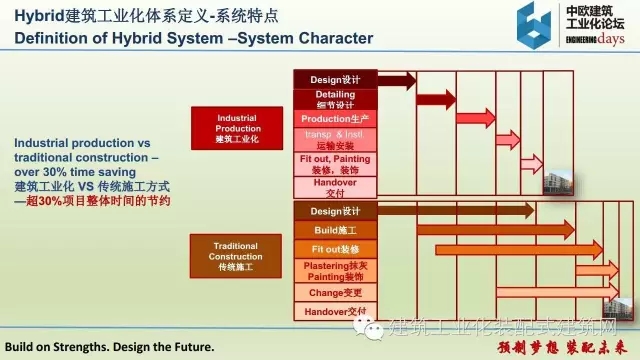 装配式|张伟宏:欧洲Hybrid建筑工业化体系 装配式资讯 第21张-BIM建筑网 装配式|张伟宏:欧洲Hybrid建筑工业化体系 装配式资讯 第21张