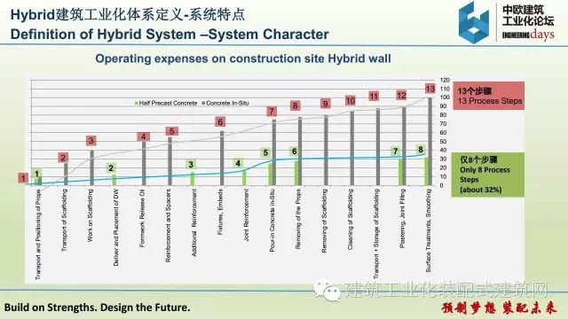 装配式|张伟宏:欧洲Hybrid建筑工业化体系 装配式资讯 第22张-BIM建筑网 装配式|张伟宏:欧洲Hybrid建筑工业化体系 装配式资讯 第22张