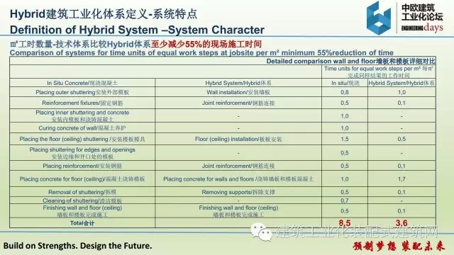 装配式|张伟宏:欧洲Hybrid建筑工业化体系 装配式资讯 第23张-BIM建筑网 装配式|张伟宏:欧洲Hybrid建筑工业化体系 装配式资讯 第23张