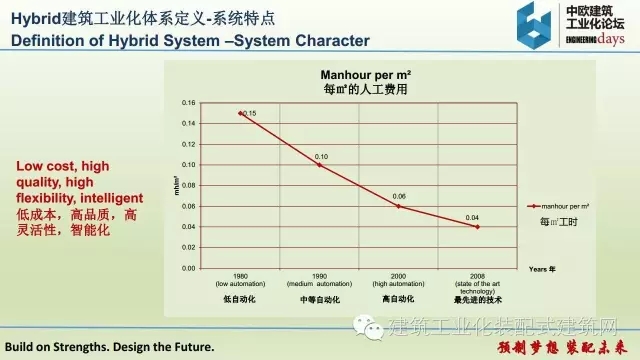 装配式|张伟宏:欧洲Hybrid建筑工业化体系 装配式资讯 第24张-BIM建筑网 装配式|张伟宏:欧洲Hybrid建筑工业化体系 装配式资讯 第24张