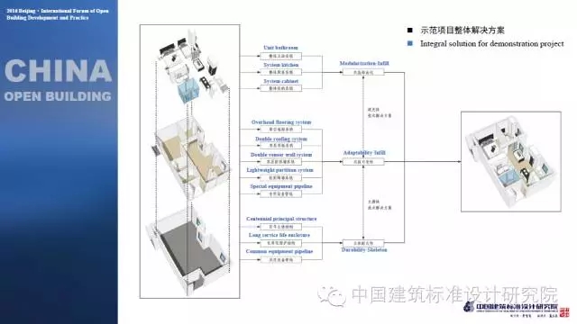 装配式|刘东卫:中国当代开放建筑的理论与实践——基于可持续发展与建筑工业化的未来 装配式资讯 第29张-BIM建筑网 装配式|刘东卫:中国当代开放建筑的理论与实践——基于可持续发展与建筑工业化的未来 装配式资讯 第29张