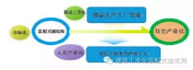 装配式|工业化装配式多高层钢结构住宅产业化关键问题和发展趋势 装配式资讯 第1张-BIM建筑网 装配式|工业化装配式多高层钢结构住宅产业化关键问题和发展趋势 装配式资讯 第1张