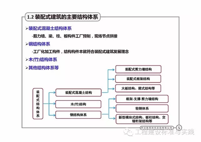 装配式|岳清瑞:国内外装配式建筑发展与思考(2016.11.19,上海) 装配式资讯 第5张-BIM建筑网 装配式|岳清瑞:国内外装配式建筑发展与思考(2016.11.19,上海) 装配式资讯 第5张