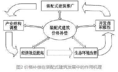 装配式|如何建立装配式建筑价格补偿机制? 装配式技术 第2张-BIM建筑网 装配式|如何建立装配式建筑价格补偿机制? 装配式技术 第2张