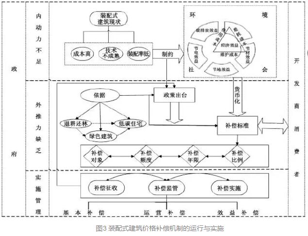 装配式|如何建立装配式建筑价格补偿机制? 装配式技术 第3张-BIM建筑网 装配式|如何建立装配式建筑价格补偿机制? 装配式技术 第3张