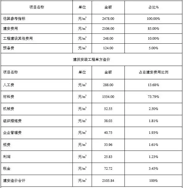 装配式|装配式建筑推广的重点——造价成本 装配式技术 第15张-BIM建筑网 装配式|装配式建筑推广的重点——造价成本 装配式技术 第15张