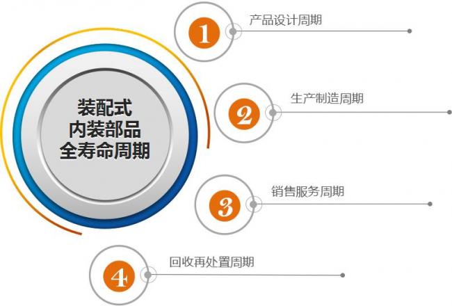 装配式|装配式内装部品的全装修理念 装配式技术 第7张-BIM建筑网 装配式|装配式内装部品的全装修理念 装配式技术 第7张