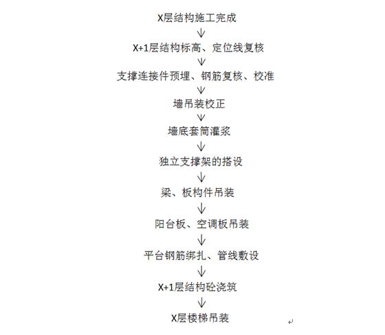 装配式|实现现场施工装配化|为建筑业变革“筑基” ——装配式结构施工及吊装工艺分享 装配式技术 第12张-BIM建筑网 装配式|实现现场施工装配化|为建筑业变革“筑基” ——装配式结构施工及吊装工艺分享 装配式技术 第12张