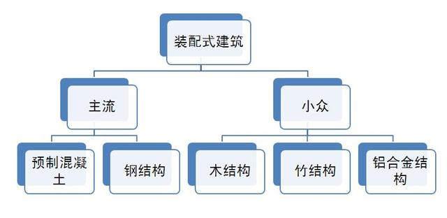 装配式|现在热的发紫的装配式建筑有哪些分类?相较于传统建筑有啥好处? 装配式技术 第1张-BIM建筑网 装配式|现在热的发紫的装配式建筑有哪些分类?相较于传统建筑有啥好处? 装配式技术 第1张