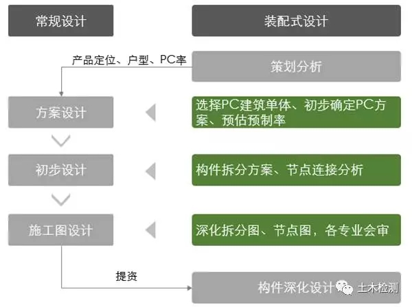 装配式|你知道吗?装配式可能会让结构工程师的饭碗更寒碜! 装配式技术 第2张-BIM建筑网 装配式|你知道吗?装配式可能会让结构工程师的饭碗更寒碜! 装配式技术 第2张