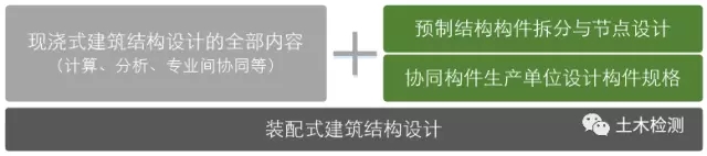 装配式|你知道吗?装配式可能会让结构工程师的饭碗更寒碜! 装配式技术 第4张-BIM建筑网 装配式|你知道吗?装配式可能会让结构工程师的饭碗更寒碜! 装配式技术 第4张