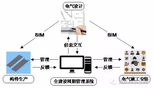 装配式|融合BIM的装配式建筑电气设计思考 装配式技术 第2张-BIM建筑网 装配式|融合BIM的装配式建筑电气设计思考 装配式技术 第2张