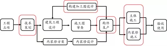 装配式|谢旺兰:装配整体式混凝土框架结构设计要点及案例分析 装配式技术 第3张-BIM建筑网 装配式|谢旺兰:装配整体式混凝土框架结构设计要点及案例分析 装配式技术 第3张