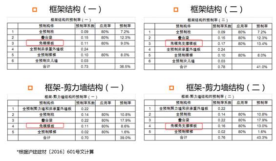 装配式|谢旺兰:装配整体式混凝土框架结构设计要点及案例分析 装配式技术 第11张-BIM建筑网 装配式|谢旺兰:装配整体式混凝土框架结构设计要点及案例分析 装配式技术 第11张