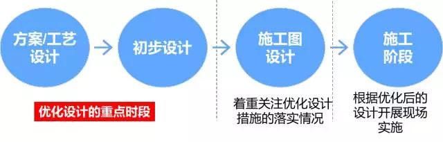 装配式|PPP项目设计管理,有设计优化才完整 装配式技术 第1张-BIM建筑网 装配式|PPP项目设计管理,有设计优化才完整 装配式技术 第1张