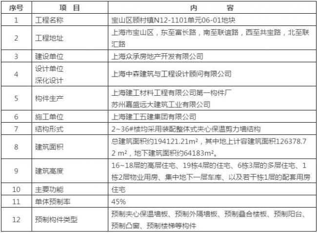 装配式|案例 | 预制率45%夹心保温装配式住宅启动吊装——上海宝山顾村N12-1101单元06-01地块项目 装配式|案例 | 预制率45%夹心保温装配式住宅启动吊装——上海宝山顾村N12-1101单元06-01地块项目