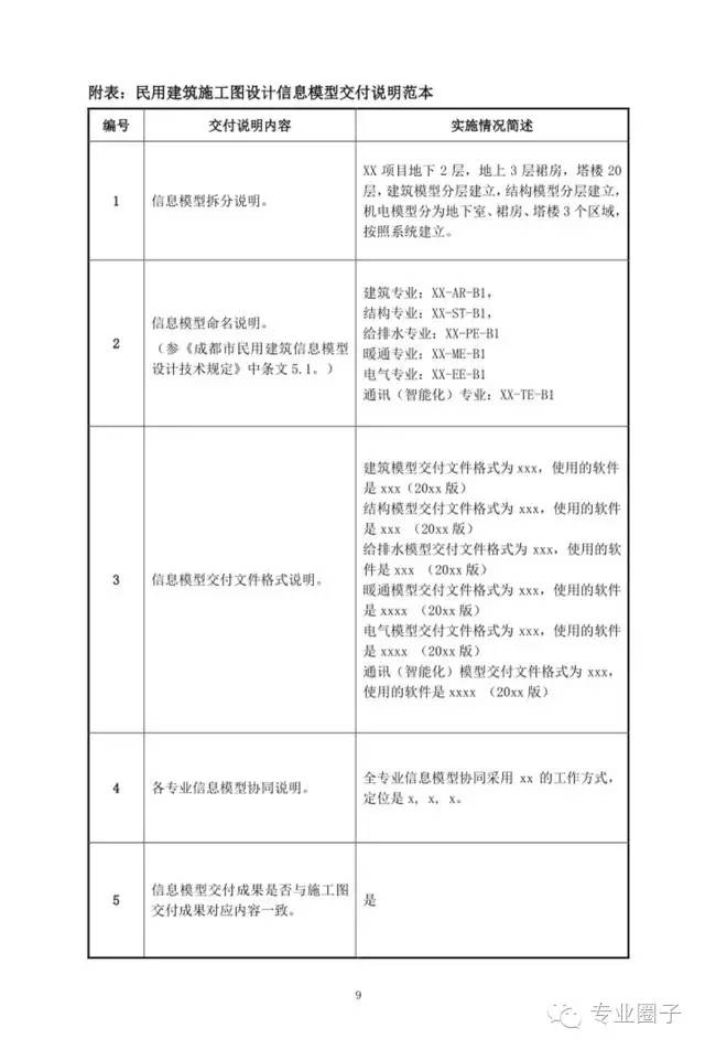 装配式|成都市所有新取得的项目,设计阶段审图必须应用BIM 装配式|成都市所有新取得的项目,设计阶段审图必须应用BIM