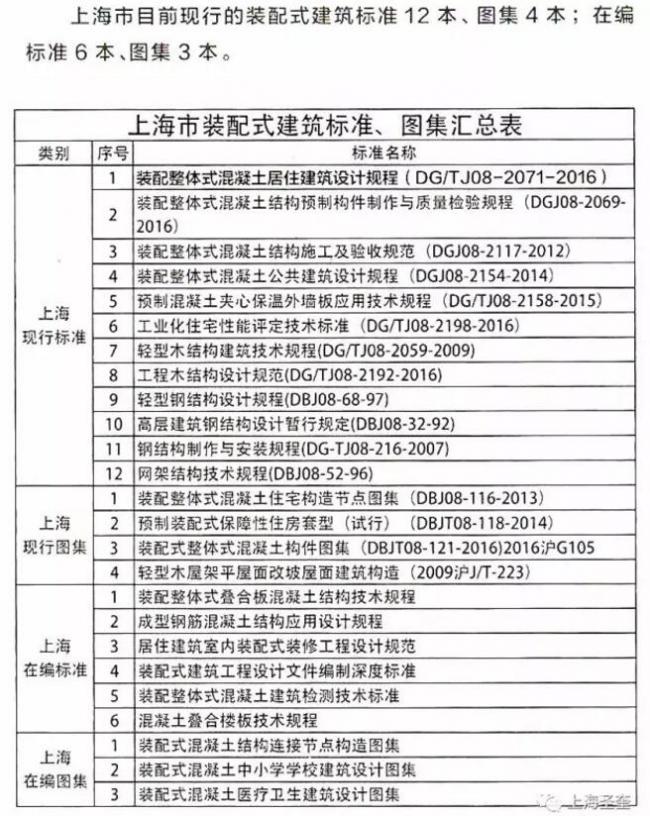 装配式|上海市装配式建筑相关政策10问10答 装配式|上海市装配式建筑相关政策10问10答