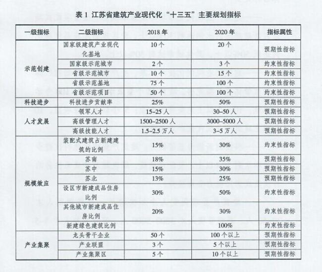 装配式|江苏省住建厅发布《江苏省“十三五”建筑产业现代化发展规划》 装配式|江苏省住建厅发布《江苏省“十三五”建筑产业现代化发展规划》