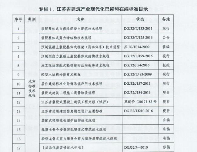 装配式|江苏省住建厅发布《江苏省“十三五”建筑产业现代化发展规划》 装配式|江苏省住建厅发布《江苏省“十三五”建筑产业现代化发展规划》