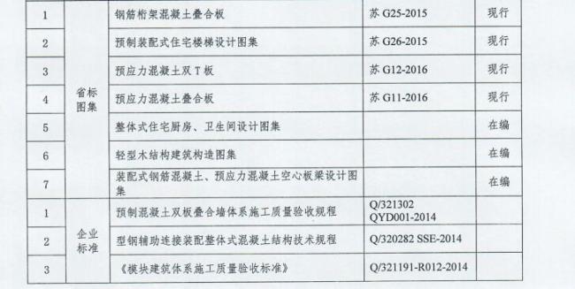 装配式|江苏省住建厅发布《江苏省“十三五”建筑产业现代化发展规划》 装配式|江苏省住建厅发布《江苏省“十三五”建筑产业现代化发展规划》
