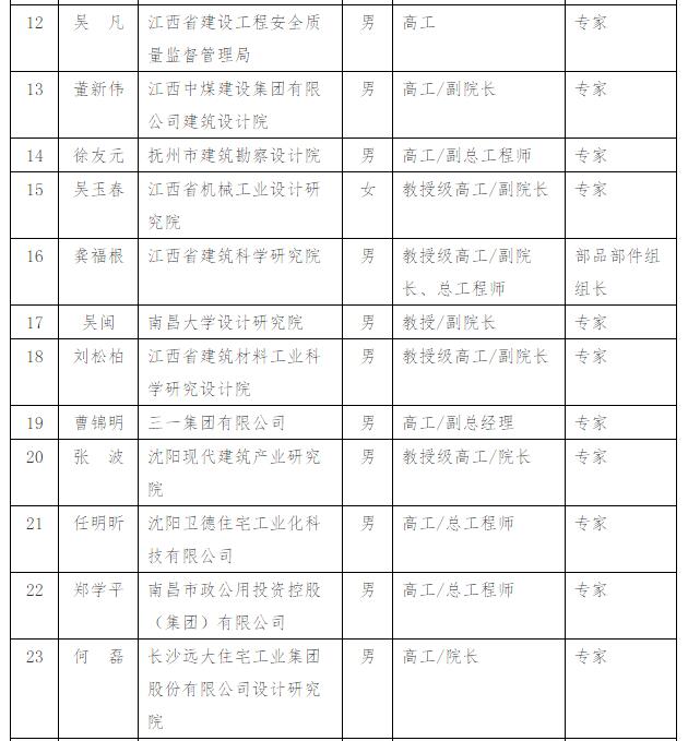 装配式|关于公布江西省装配式建筑专家委员会专家名单(第一批)的通知 装配式|关于公布江西省装配式建筑专家委员会专家名单(第一批)的通知