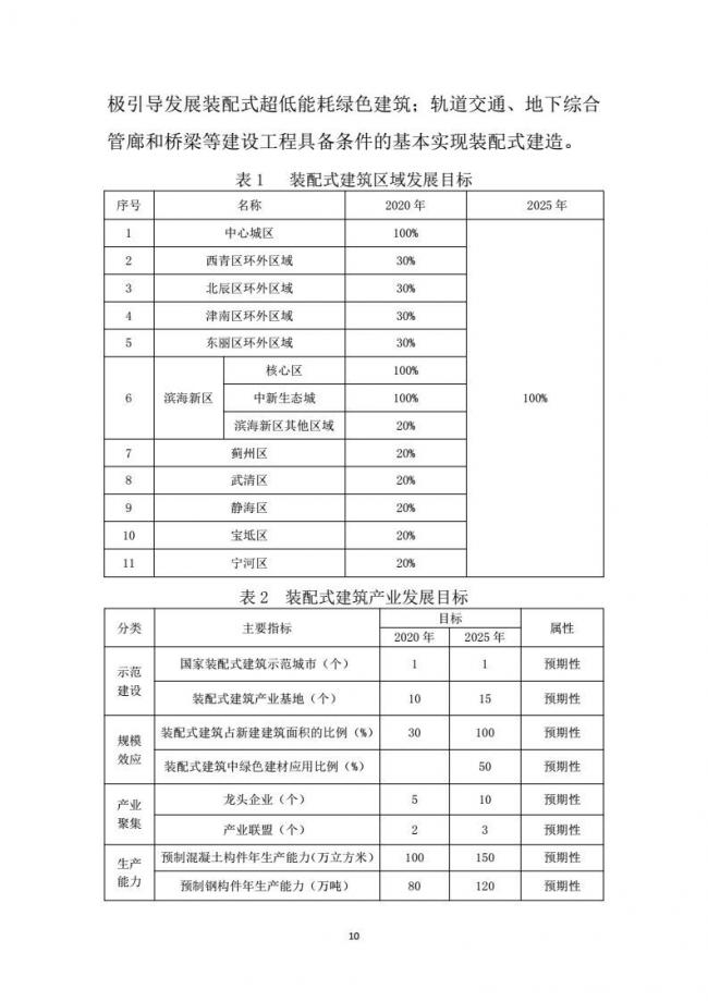 装配式|市建委关于印发《天津市装配式建筑 “十三五”发展规划》的通知 装配式|市建委关于印发《天津市装配式建筑 “十三五”发展规划》的通知