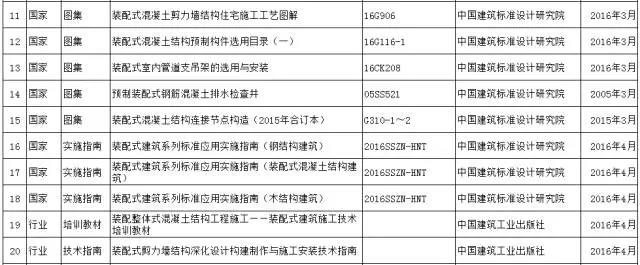 装配式|大力推进装配式建筑建设步伐,各省在行动(从建筑到结构到内装,这里有最全最新的规范、指南、图集) 装配式|大力推进装配式建筑建设步伐,各省在行动(从建筑到结构到内装,这里有最全最新的规范、指南、图集)