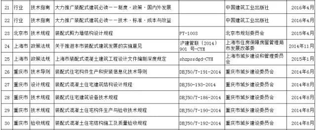 装配式|大力推进装配式建筑建设步伐,各省在行动(从建筑到结构到内装,这里有最全最新的规范、指南、图集) 装配式|大力推进装配式建筑建设步伐,各省在行动(从建筑到结构到内装,这里有最全最新的规范、指南、图集)