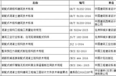 装配式|大力推进装配式建筑建设步伐,各省在行动(从建筑到结构到内装,这里有最全最新的规范、指南、图集)-BIM建筑网