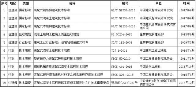 装配式|大力推进装配式建筑建设步伐,各省在行动(从建筑到结构到内装,这里有最全最新的规范、指南、图集) 装配式|大力推进装配式建筑建设步伐,各省在行动(从建筑到结构到内装,这里有最全最新的规范、指南、图集)