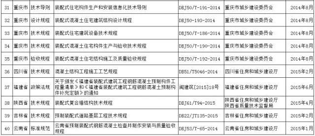 装配式|大力推进装配式建筑建设步伐,各省在行动(从建筑到结构到内装,这里有最全最新的规范、指南、图集) 装配式|大力推进装配式建筑建设步伐,各省在行动(从建筑到结构到内装,这里有最全最新的规范、指南、图集)