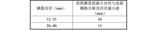 装配式|《钢筋套筒灌浆连接应用技术规程》 内容介绍 装配式|《钢筋套筒灌浆连接应用技术规程》 内容介绍