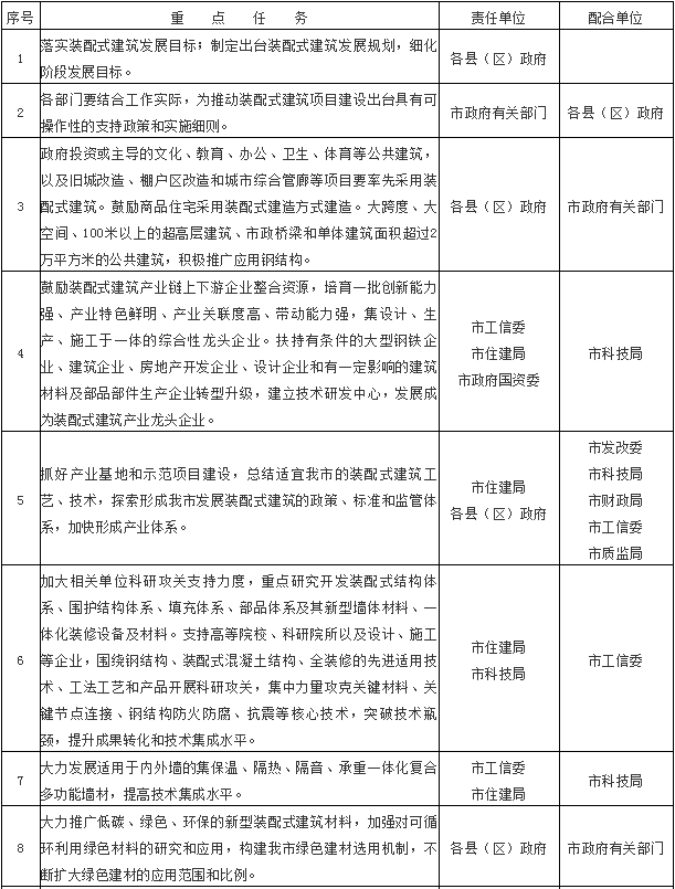 装配式|白银市人民政府办公室关于大力发展装配式建筑的实施意见 装配式|白银市人民政府办公室关于大力发展装配式建筑的实施意见